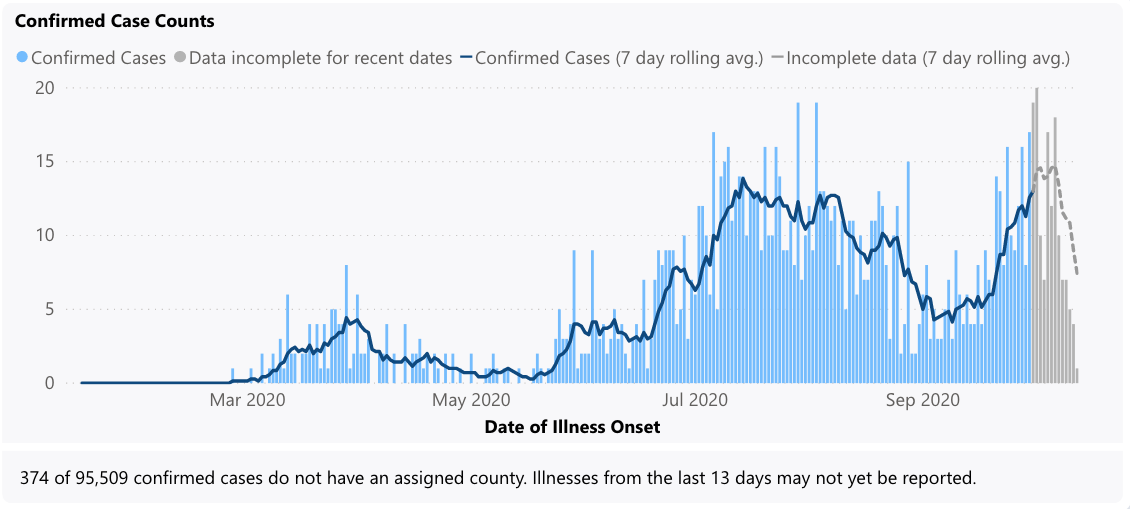 Thurston County Reports 22 New COVID-19 Cases, One Death Wednesday